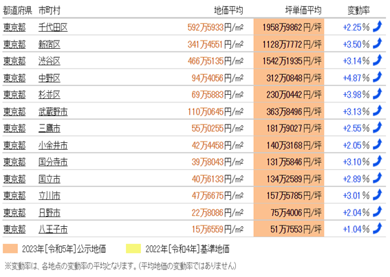 日本房產(chǎn),日本投資,日本房價,日本地價,東京房產(chǎn),東京地價,東京, 日本房產(chǎn),日本投資,日本房價,日本地價,東京房產(chǎn),東京地價,東京,