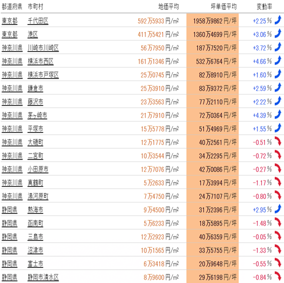 日本房產(chǎn),日本投資,日本地價(jià),日本房?jī)r(jià),東京地價(jià),日本投資,東京房?jī)r(jià),東京, 日本房產(chǎn),日本投資,日本地價(jià),日本房?jī)r(jià),東京地價(jià),日本投資,東京房?jī)r(jià),東京,