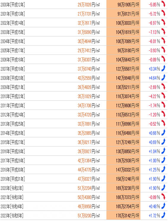 日本房產(chǎn),日本投資,日本地價(jià),日本房?jī)r(jià),東京地價(jià),日本投資,東京房?jī)r(jià),東京, 日本房產(chǎn),日本投資,日本地價(jià),日本房?jī)r(jià),東京地價(jià),日本投資,東京房?jī)r(jià),東京,
