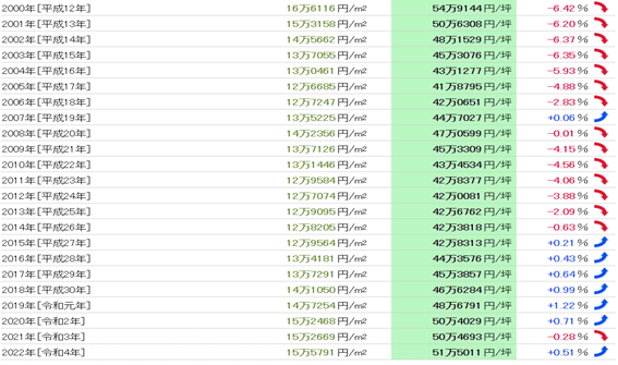 日本房產,日本房價,日本地價,日本投資,海外投資,東京投資,日本,日本生活, 日本房產,日本房價,日本地價,日本投資,海外投資,東京投資,日本,日本生活,
