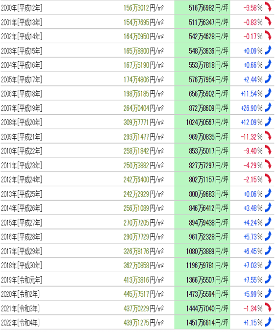 日本房產，日本地價，日本房價，東京地價，東京房價，日本投資，日本，日本生活，
