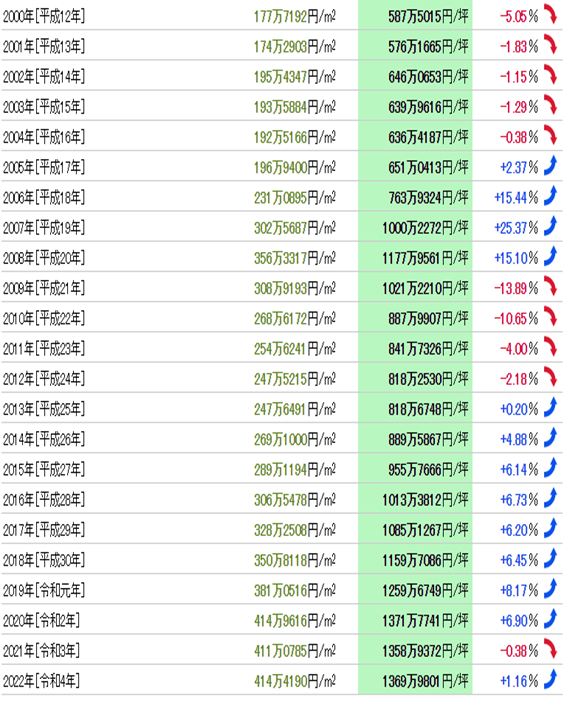 日本房產(chǎn),日本投資,日本置業(yè),日本地價,日本房價,東京房產(chǎn),東京地價