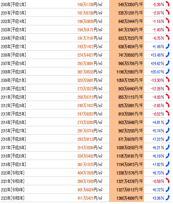 日本房產(chǎn),日本投資,日本置業(yè),日本地價,日本房價,東京房產(chǎn),東京地價