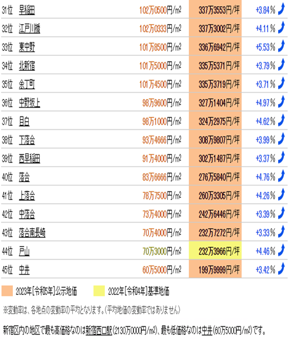 日本房產(chǎn),日本投資,日本置業(yè),日本地價(jià),日本房?jī)r(jià),東京房?jī)r(jià),東京地價(jià),東京,日本, 日本房產(chǎn),日本投資,日本置業(yè),日本地價(jià),日本房?jī)r(jià),東京房?jī)r(jià),東京地價(jià),東京,日本,