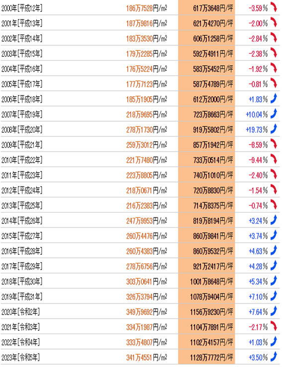 日本房產(chǎn),日本投資,日本置業(yè),日本地價(jià),日本房?jī)r(jià),東京房?jī)r(jià),東京地價(jià),東京,日本,